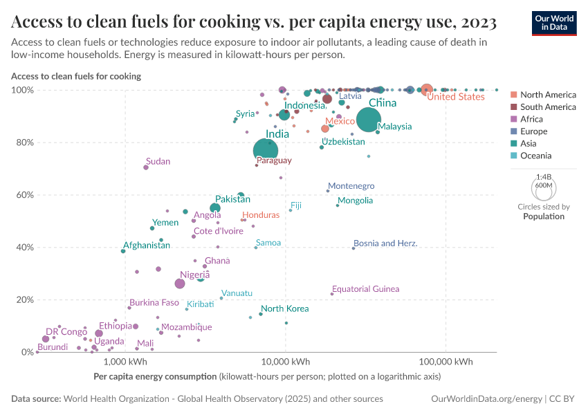 A thumbnail of the "Access to clean fuels for cooking vs. per capita energy use" chart