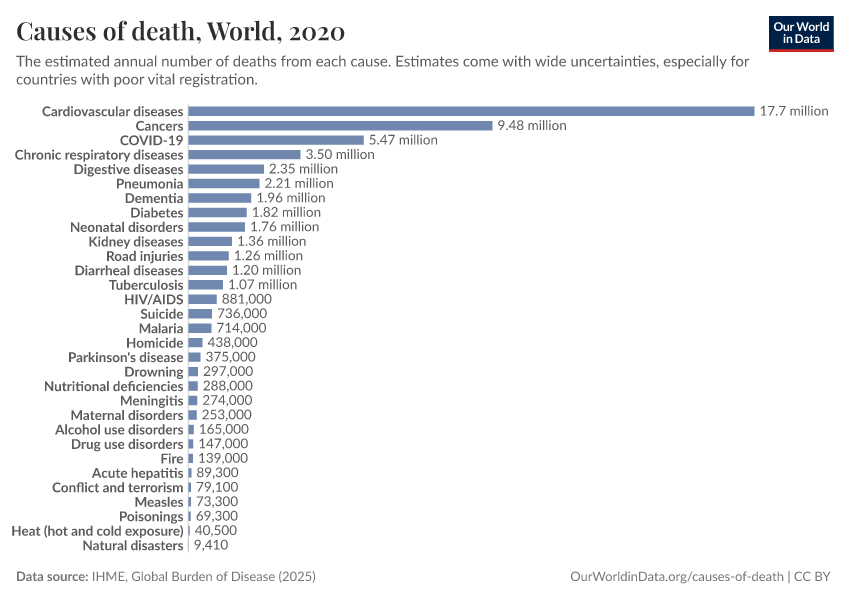 Causes of death