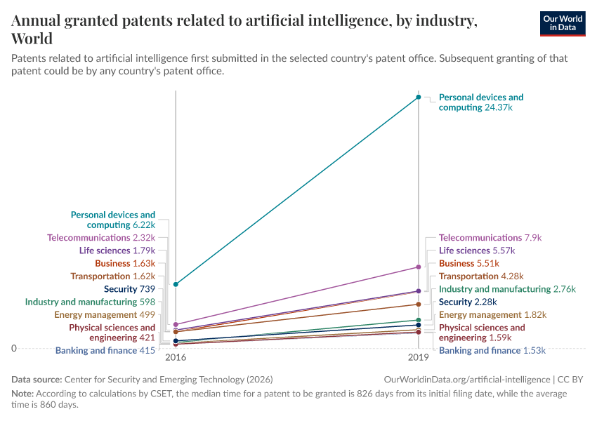 A thumbnail of the "Annual granted patents related to artificial intelligence, by industry" chart