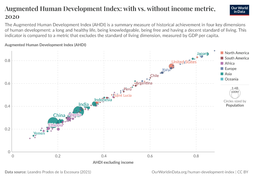 Augmented Human Development Index: with vs. without income metric