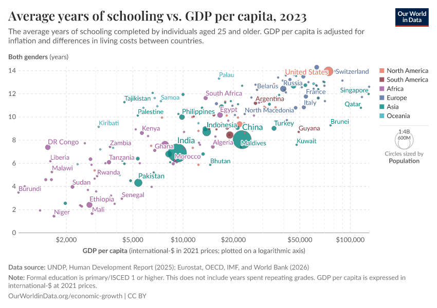 Average years of schooling vs. GDP per capita