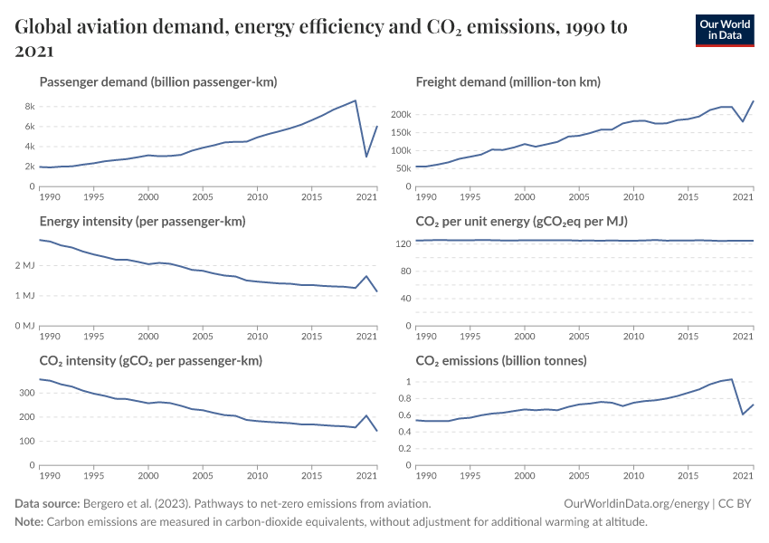 A thumbnail of the "Global aviation demand, energy efficiency and CO₂ emissions" chart