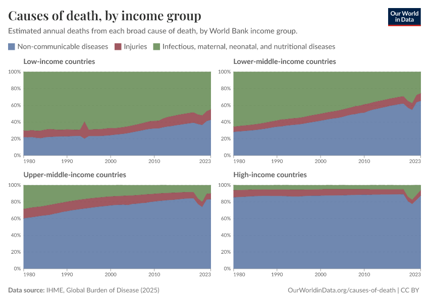Causes of death, by income group
