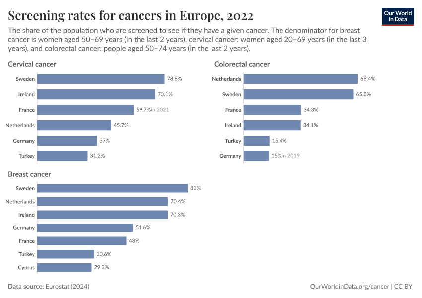 Screening rates for cancers in Europe