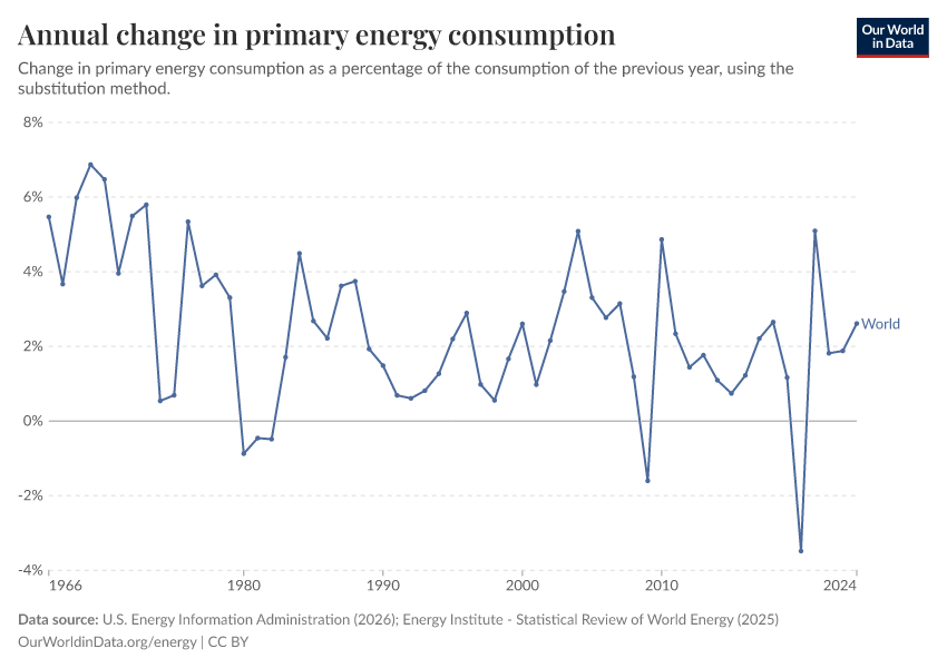A thumbnail of the "Annual change in primary energy consumption" chart