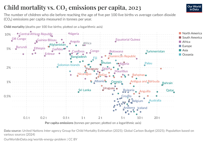 Child mortality vs. CO₂ emissions per capita
