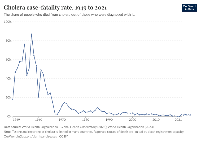 A thumbnail of the "Cholera case-fatality rate" chart