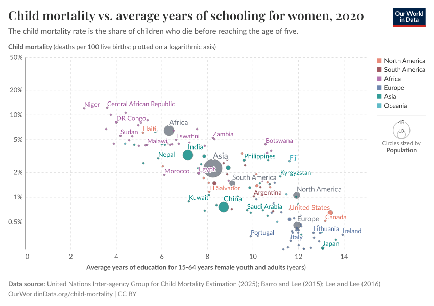 Child mortality vs. average years of schooling  for women