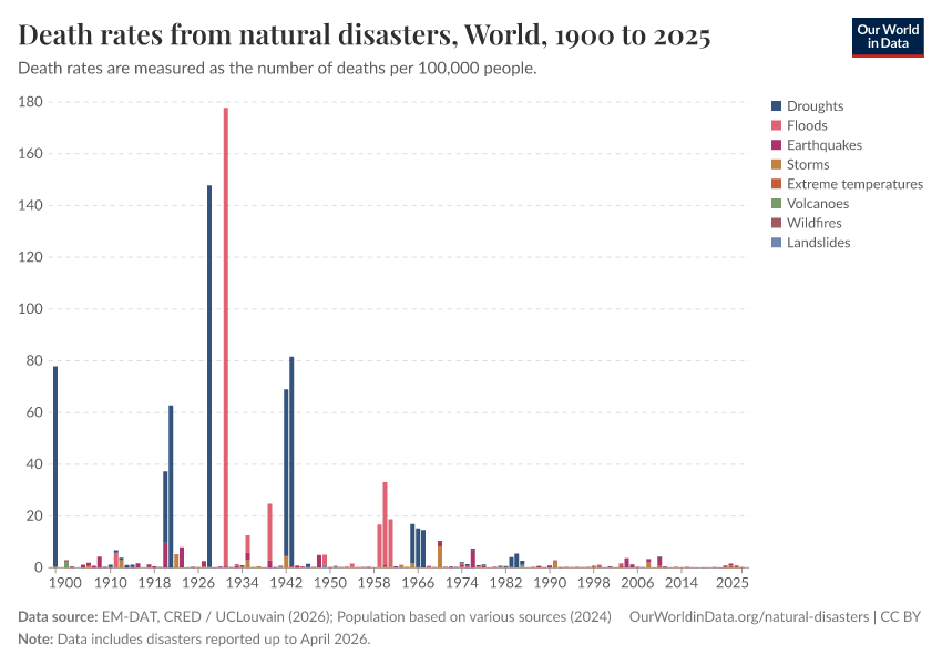 A thumbnail of the "Death rates from natural disasters" chart