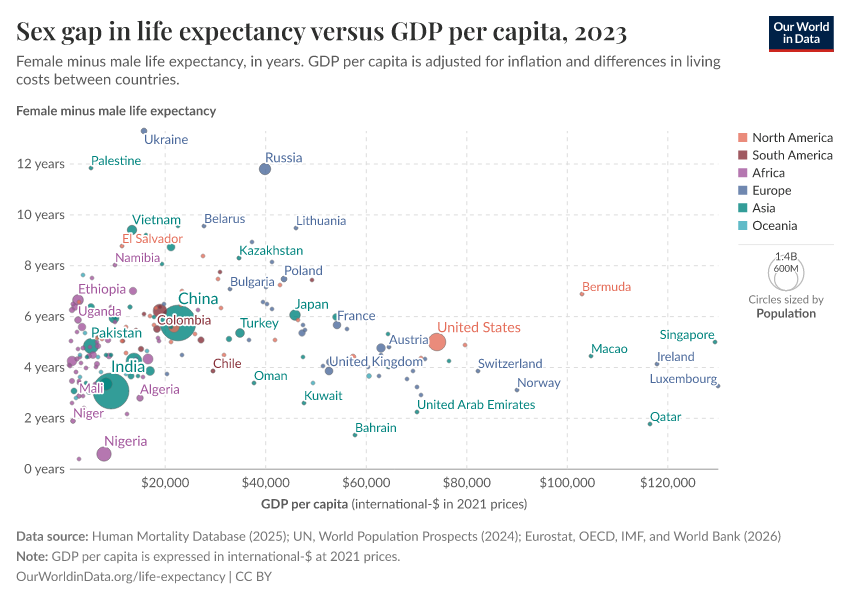 Sex gap in life expectancy versus GDP per capita
