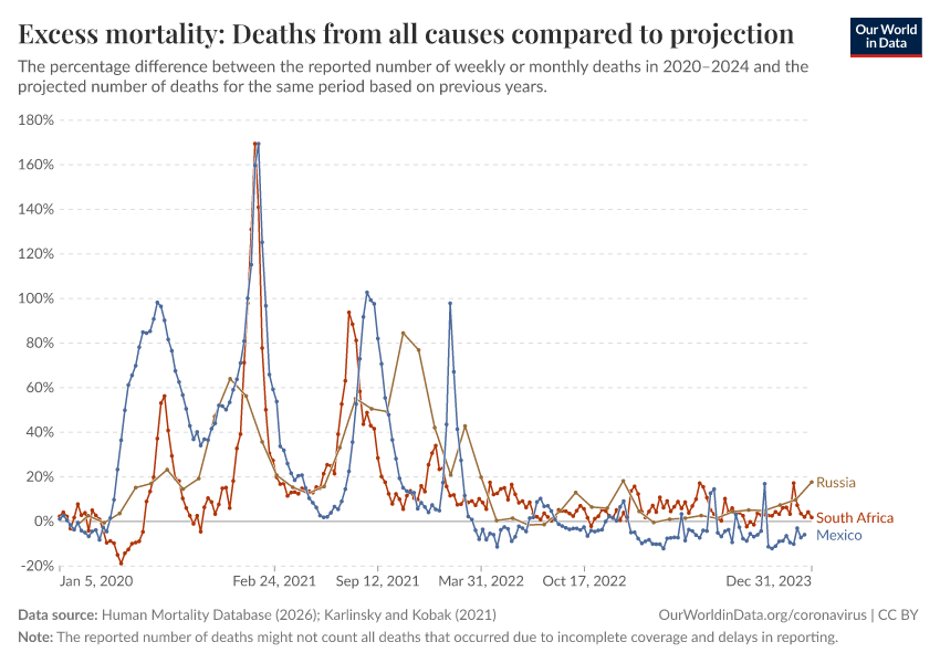 A thumbnail of the "Excess mortality: Deaths from all causes compared to projection" chart