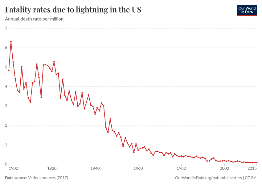 A thumbnail of the "Fatality rates due to lightning in the US" chart