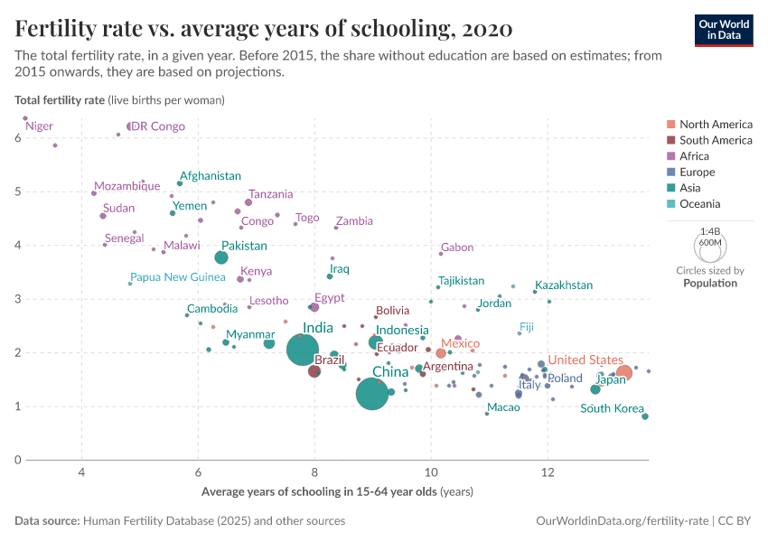 Fertility rate vs. average years of schooling