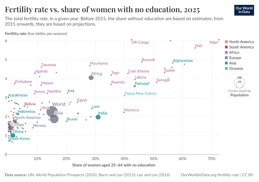 Fertility rate vs. share of women with no education