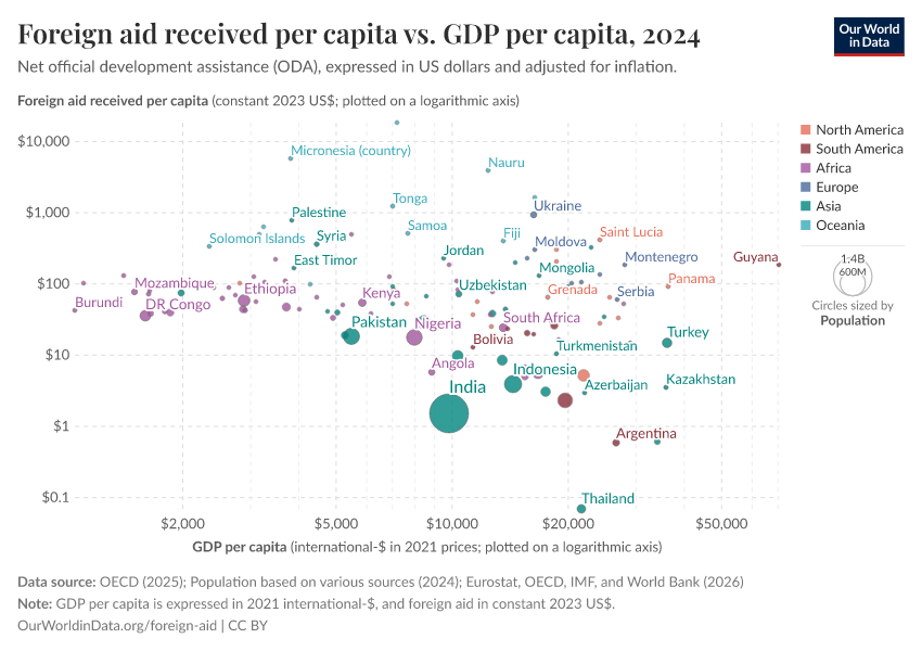 A thumbnail of the "Foreign aid received per capita vs. GDP per capita" chart