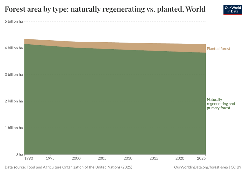 A thumbnail of the "Forest area by type: naturally regenerating vs. planted" chart