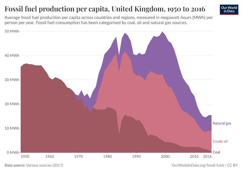 A thumbnail of the "Fossil fuel production per capita" chart