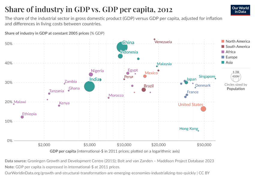 Share of industry in GDP vs. GDP per capita