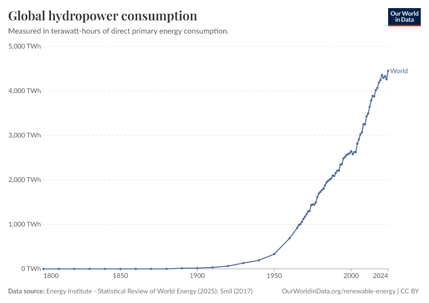 A thumbnail of the "Global hydropower consumption" chart