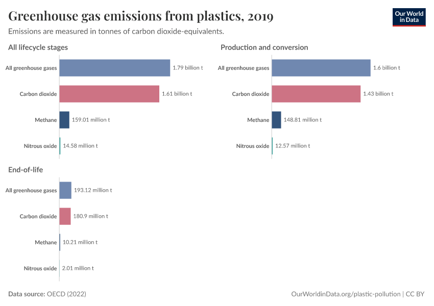 A thumbnail of the "Greenhouse gas emissions from plastics" chart