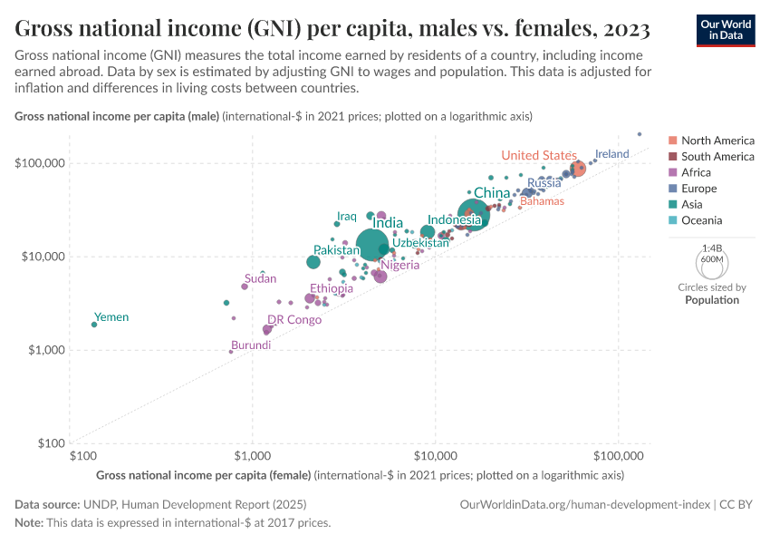 Gross national income (GNI) per capita, males vs. females