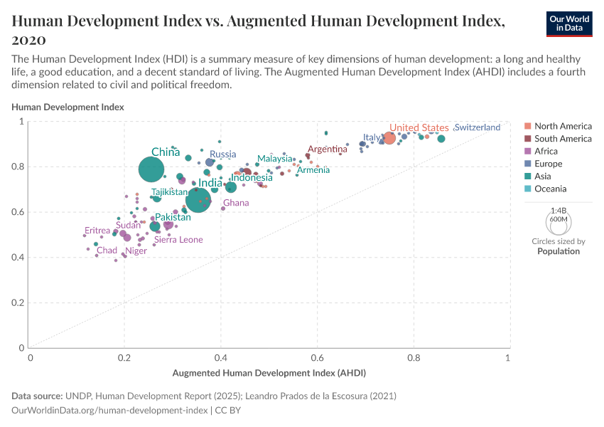 Human Development Index vs. Augmented Human Development Index