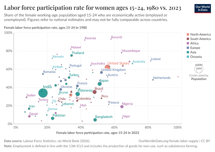 Labor force participation rate for women ages 15-24, 1980 vs. 2023