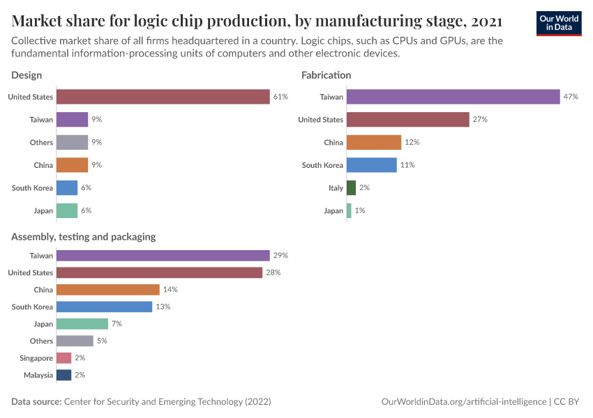 A thumbnail of the "Market share for logic chip production, by manufacturing stage" chart