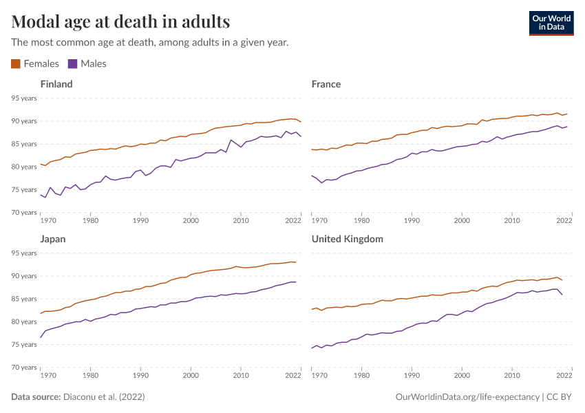 A thumbnail of the "Modal age at death in adults" chart