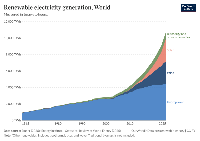 A thumbnail of the "Renewable electricity generation" chart