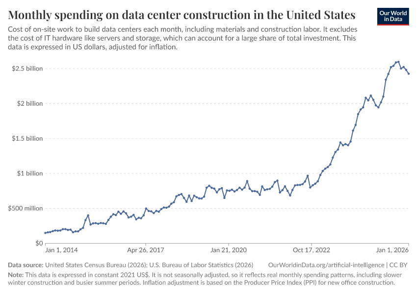 A thumbnail of the "Monthly spending on data center construction in the United States" chart