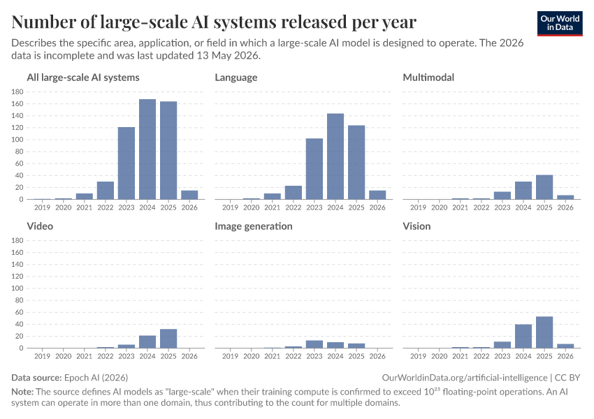 A thumbnail of the "Number of large-scale AI systems released per year" chart