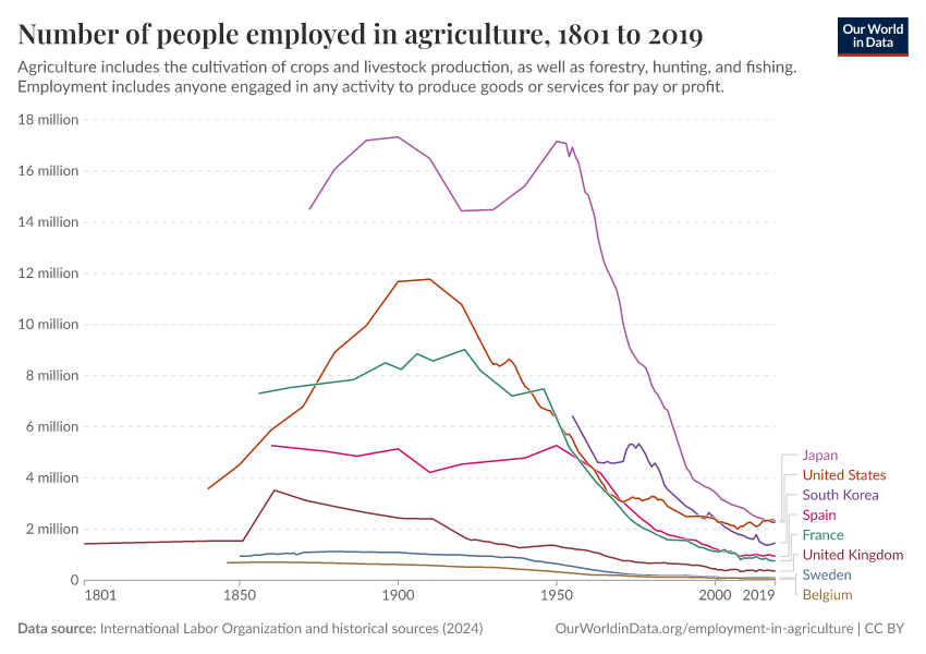 A thumbnail of the "Number of people employed in agriculture" chart