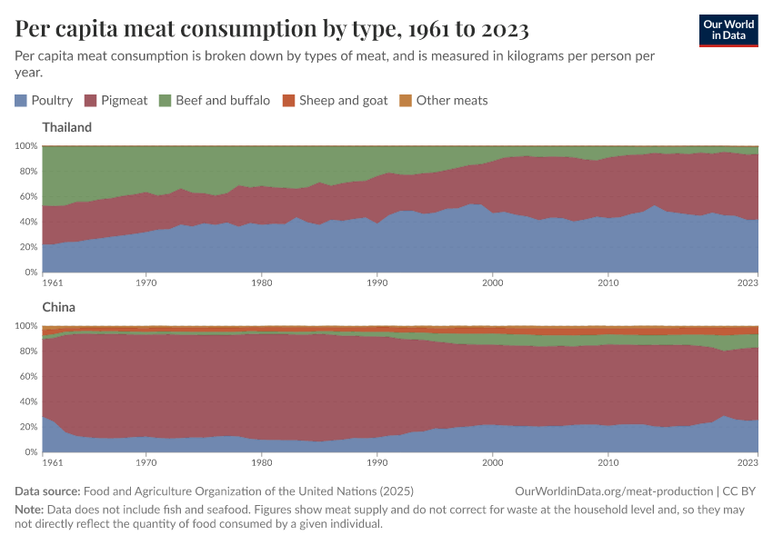 Per capita meat consumption by type