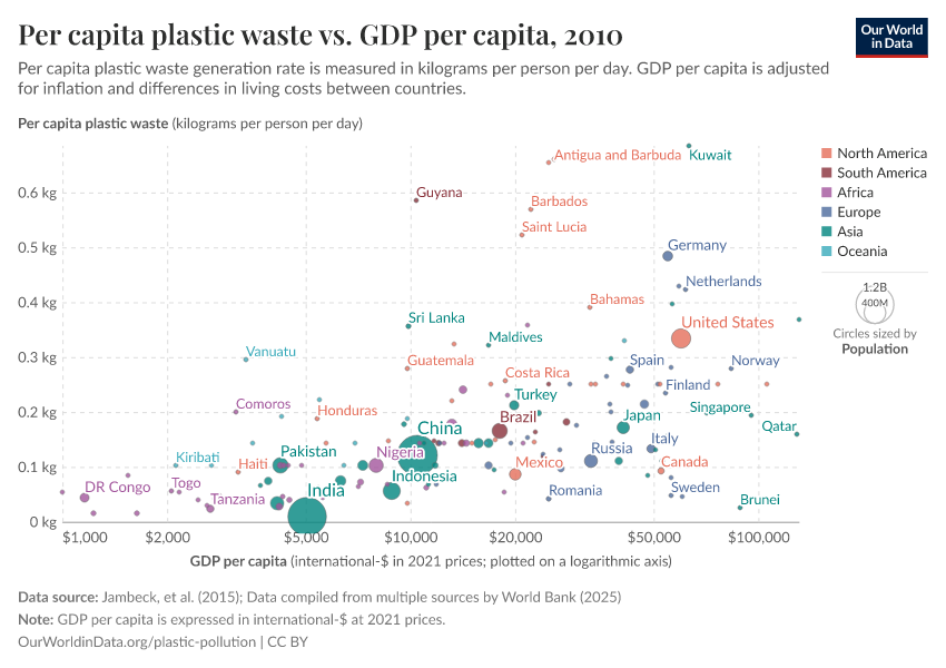 Per capita plastic waste vs. GDP per capita