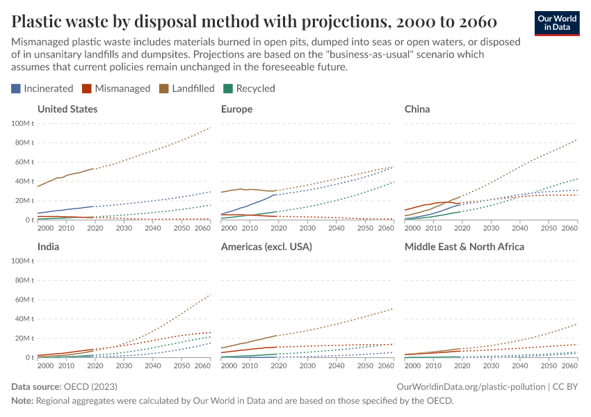 Plastic waste by disposal method with projections