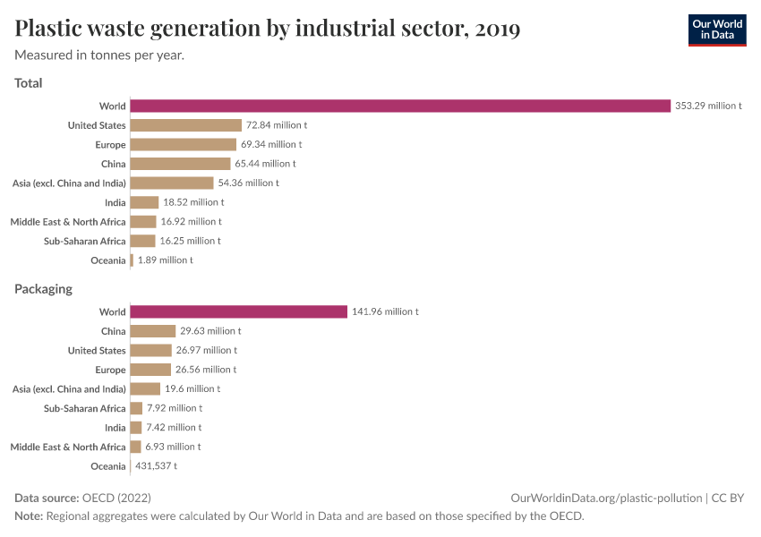 Plastic waste generation by industrial sector
