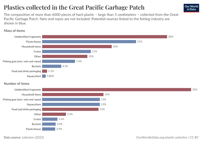 Plastics collected in the Great Pacific Garbage Patch