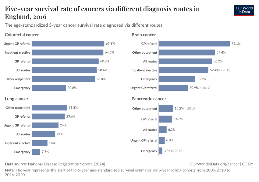 Five-year survival rate of cancers via different diagnosis routes in England