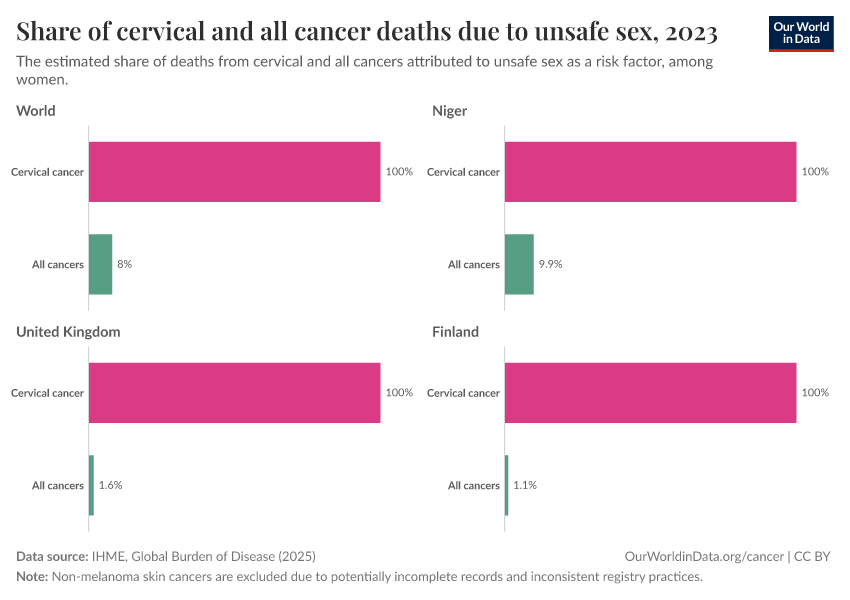 Share of cervical and all cancer deaths due to unsafe sex