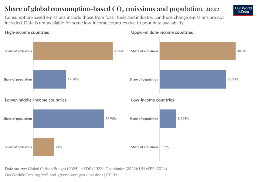 Share of global consumption-based CO₂ emissions and population