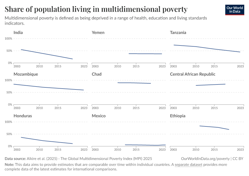A thumbnail of the "Share of population living in multidimensional poverty" chart