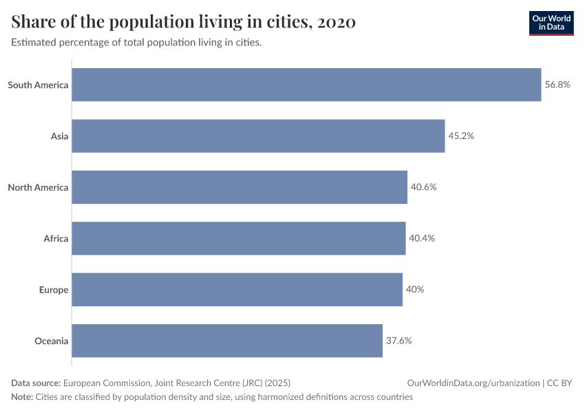 Share of the population living in cities
