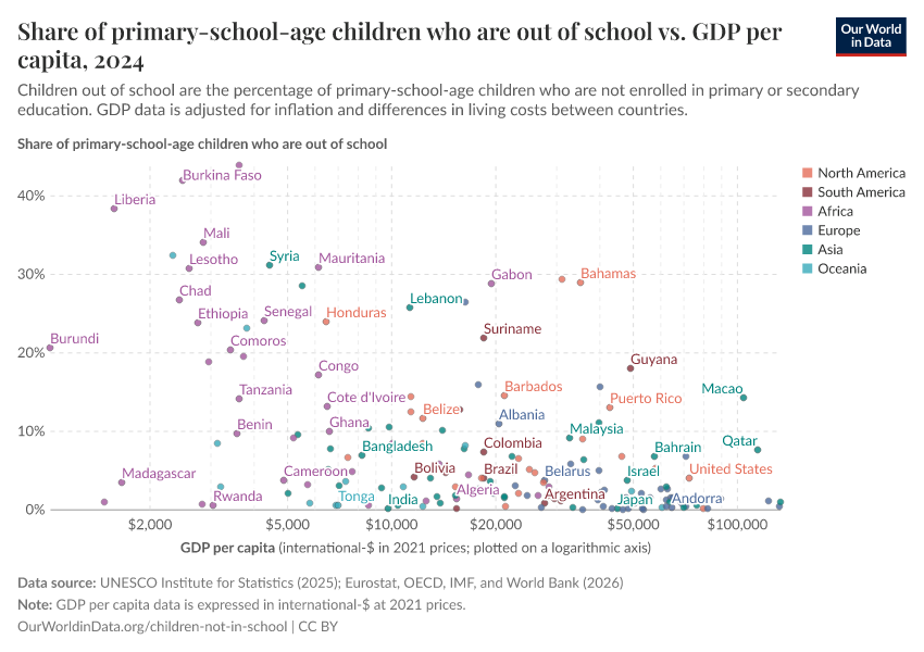 Share of primary-school-age children who are out of school vs. GDP per capita