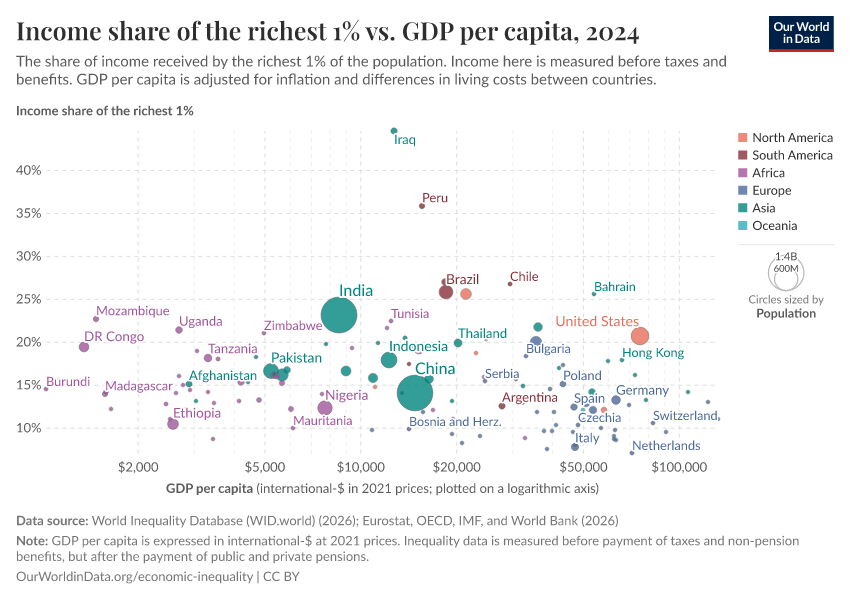 Income share of the richest 1% vs. GDP per capita