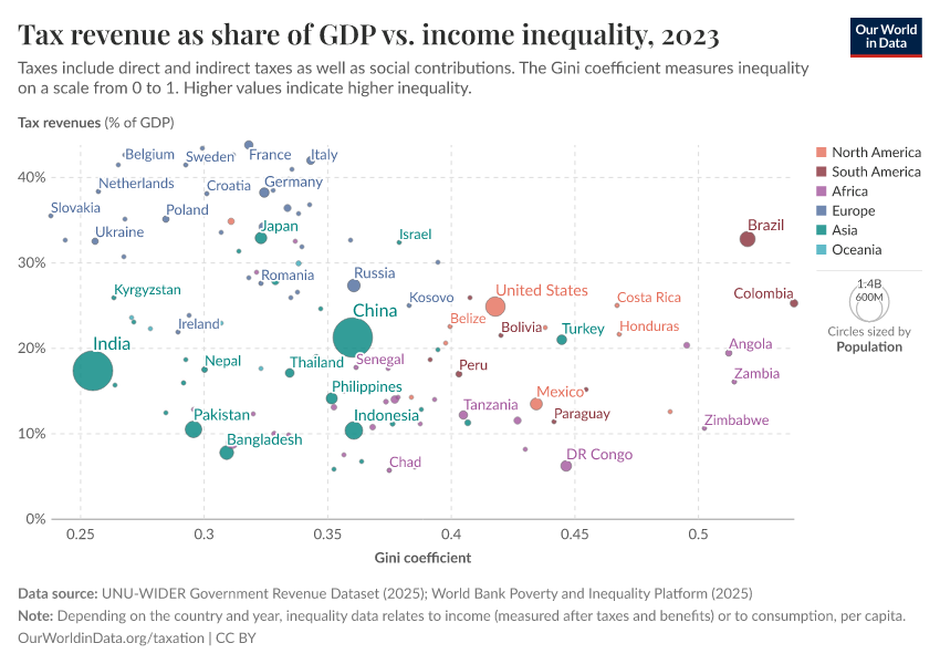 Tax revenue as share of GDP vs. income inequality