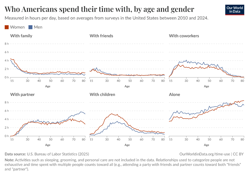 A thumbnail of the "Who Americans spend their time with, by age and gender" chart