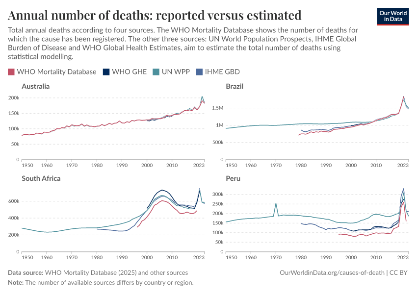 A thumbnail of the "Annual number of deaths: reported versus estimated" chart