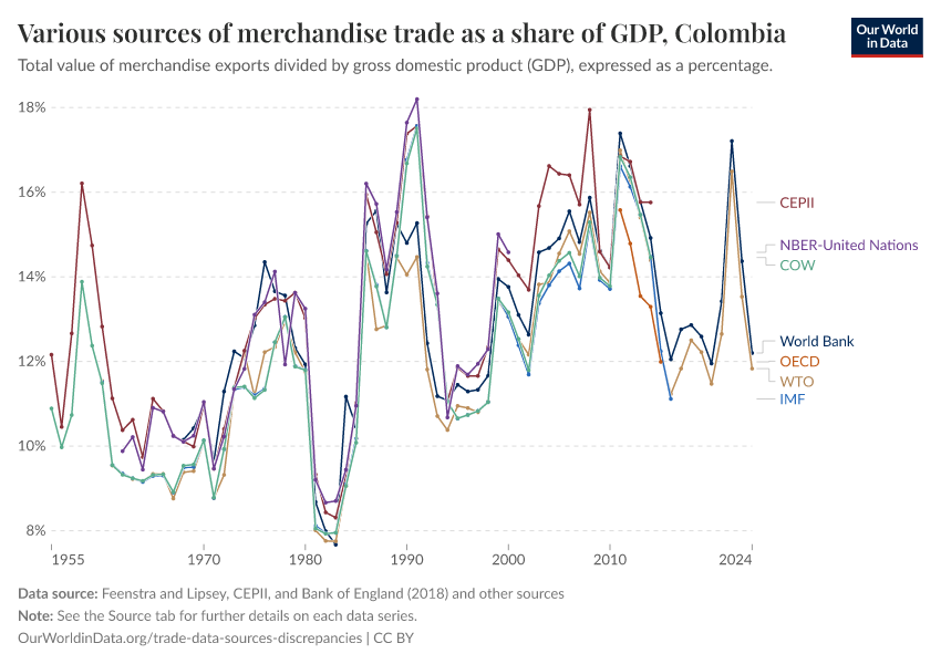Various sources of merchandise trade as a share of GDP