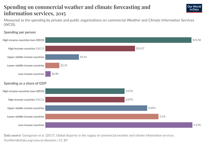 A thumbnail of the "Spending on commercial weather and climate forecasting and information services" chart